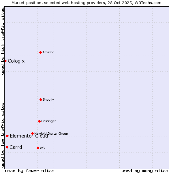 Market position of Elementor Cloud vs. Carrd vs. Cologix