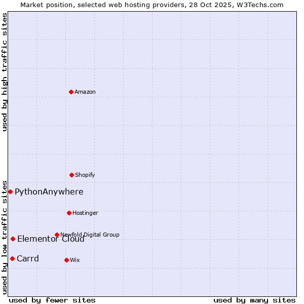 Market position of Elementor Cloud vs. Carrd vs. PythonAnywhere