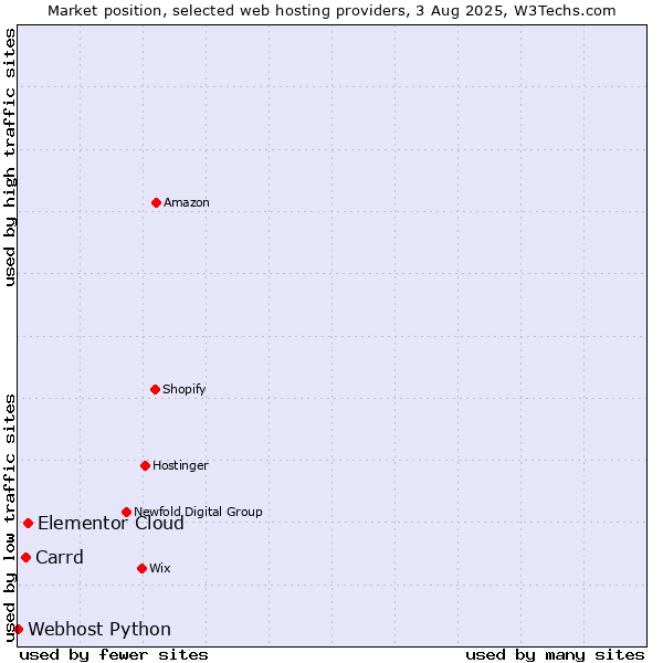 Market position of Elementor Cloud vs. Carrd vs. Webhost Python