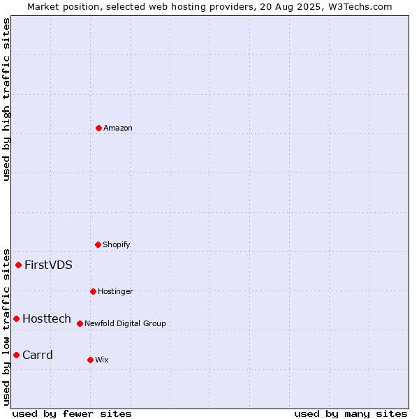 Market position of FirstVDS vs. Carrd vs. Hosttech