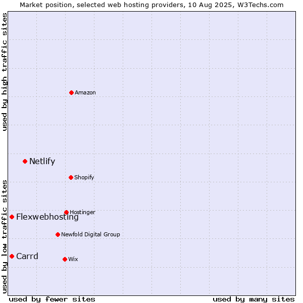Market position of Netlify vs. Carrd vs. Flexwebhosting