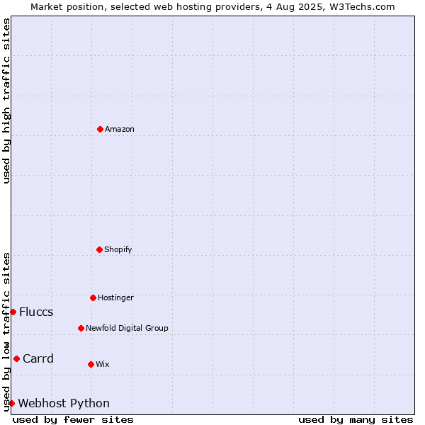 Market position of Carrd vs. Fluccs vs. Webhost Python