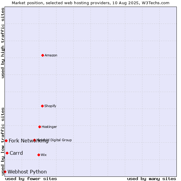 Market position of Carrd vs. Fork Networking vs. Webhost Python