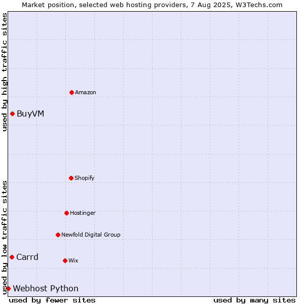 Market position of BuyVM vs. Carrd vs. Webhost Python