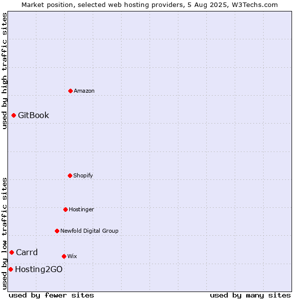 Market position of GitBook vs. Carrd vs. Hosting2GO