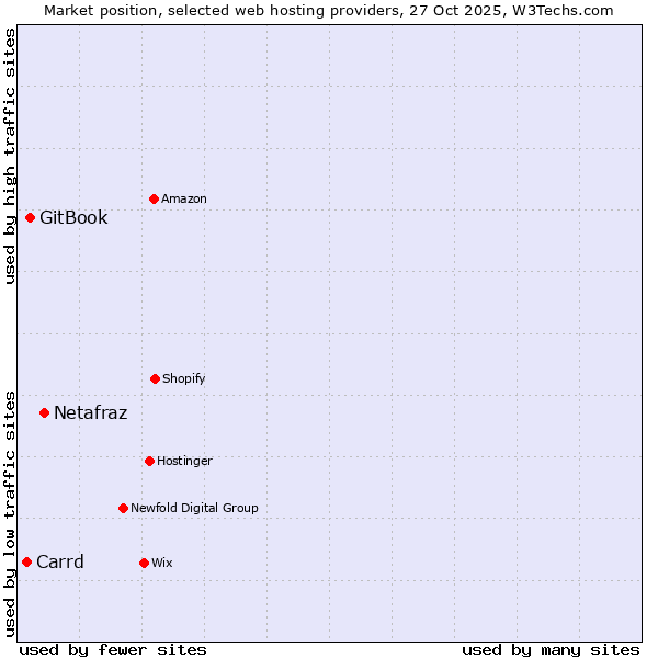 Market position of Netafraz vs. GitBook vs. Carrd