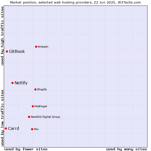 Market position of Netlify vs. GitBook vs. Carrd