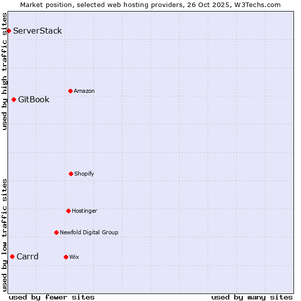 Market position of GitBook vs. Carrd vs. ServerStack