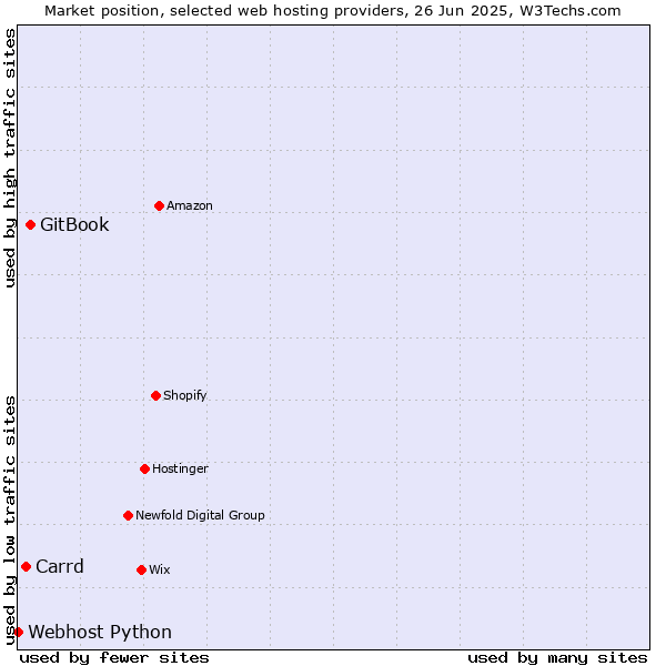 Market position of GitBook vs. Carrd vs. Webhost Python