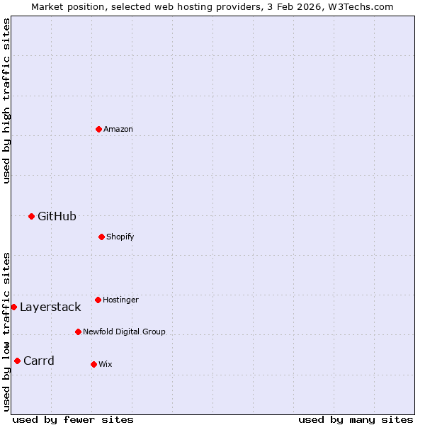 Market position of GitHub vs. Carrd vs. Layerstack