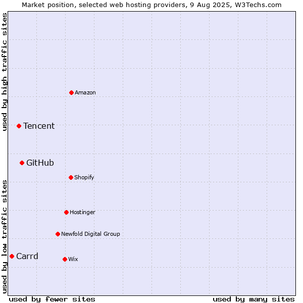 Market position of GitHub vs. Tencent vs. Carrd