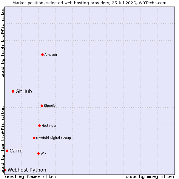 Market position of GitHub vs. Carrd vs. Webhost Python
