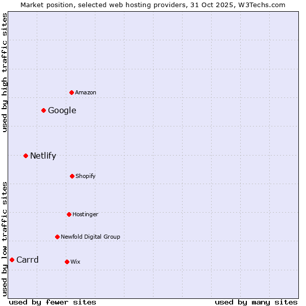 Market position of Google vs. Netlify vs. Carrd