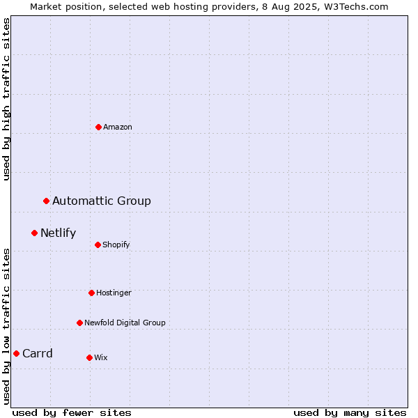 Market position of Automattic Group vs. Netlify vs. Carrd