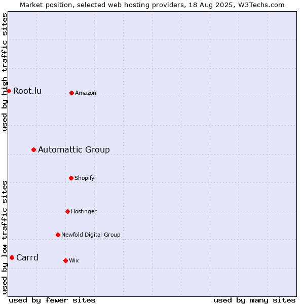 Market position of Automattic Group vs. Carrd vs. Root.lu