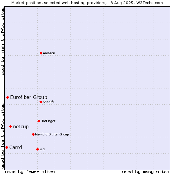 Market position of netcup vs. Eurofiber Group vs. Carrd