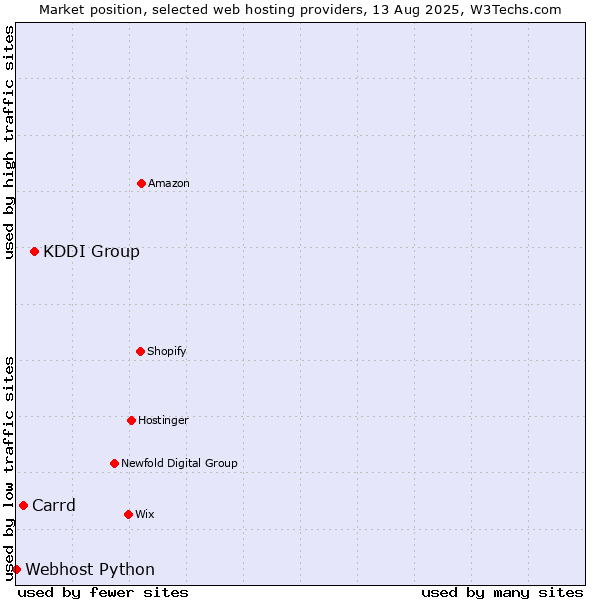 Market position of KDDI Group vs. Carrd vs. Webhost Python