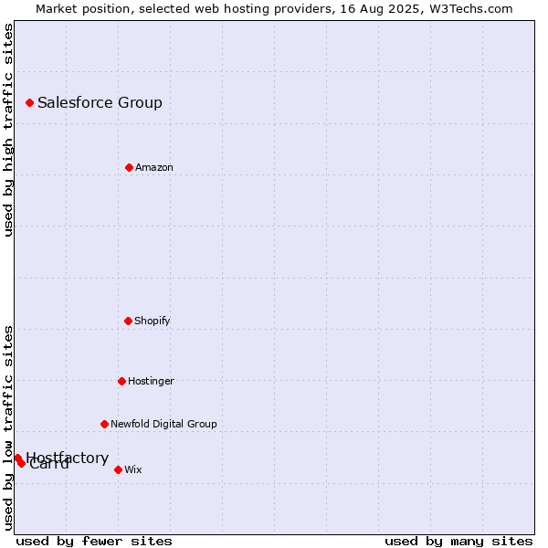 Market position of Salesforce Group vs. Carrd vs. Hostfactory