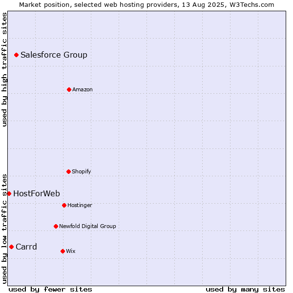 Market position of Salesforce Group vs. Carrd vs. HostForWeb