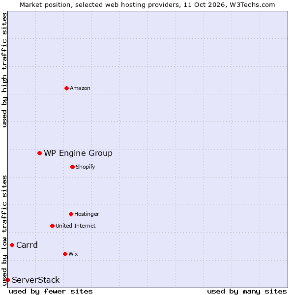 Market position of WP Engine Group vs. Carrd vs. ServerStack