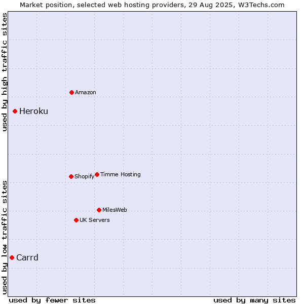Market position of Heroku vs. Carrd