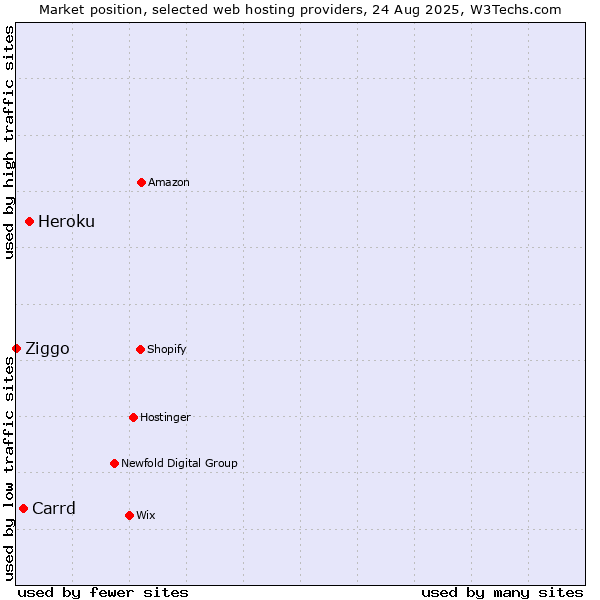 Market position of Heroku vs. Carrd vs. Ziggo