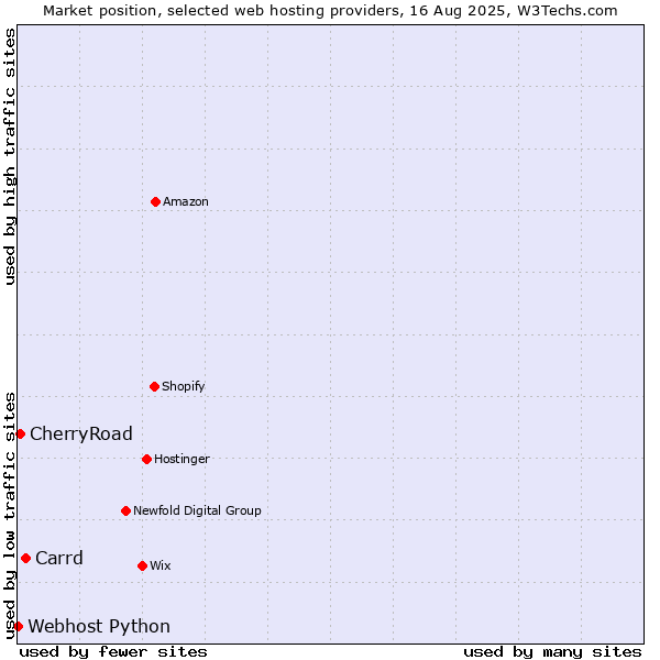 Market position of Carrd vs. CherryRoad vs. Webhost Python