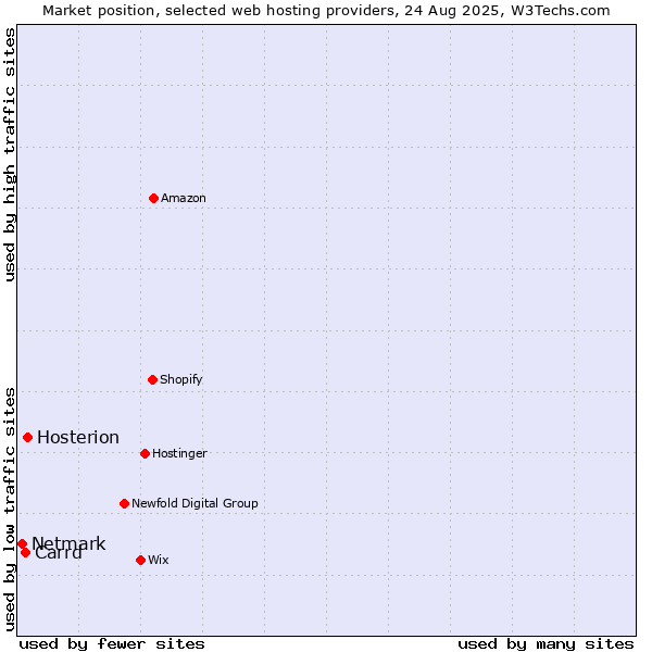 Market position of Hosterion vs. Carrd vs. Netmark