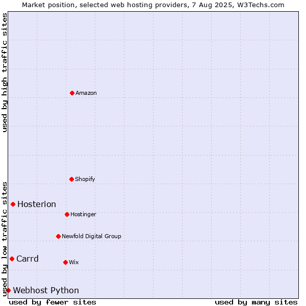 Market position of Hosterion vs. Carrd vs. Webhost Python