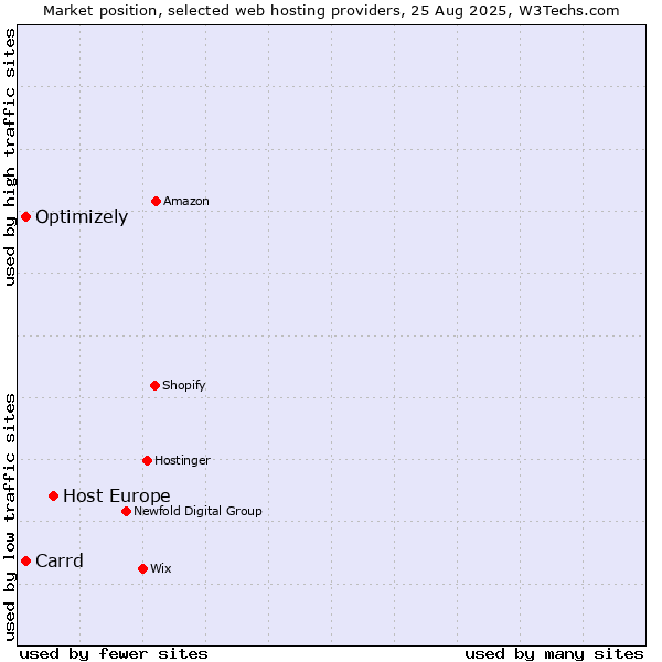 Market position of Host Europe vs. Carrd vs. Optimizely
