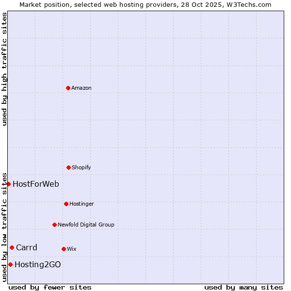 Market position of Carrd vs. Hosting2GO vs. HostForWeb