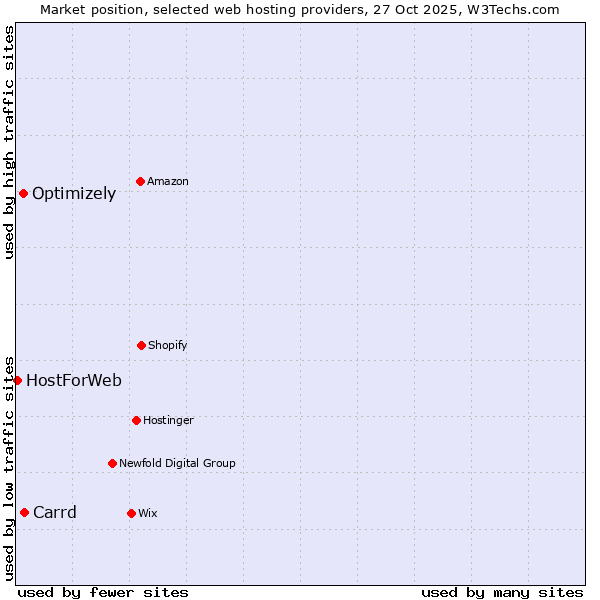 Market position of Carrd vs. Optimizely vs. HostForWeb
