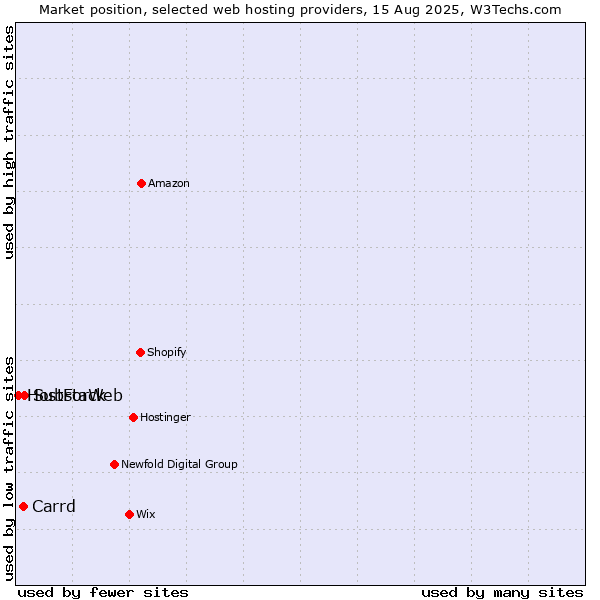 Market position of Substack vs. Carrd vs. HostForWeb
