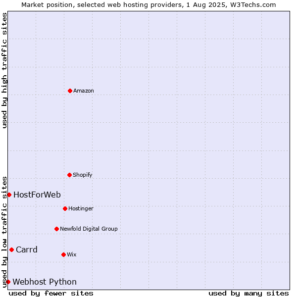 Market position of Carrd vs. HostForWeb vs. Webhost Python