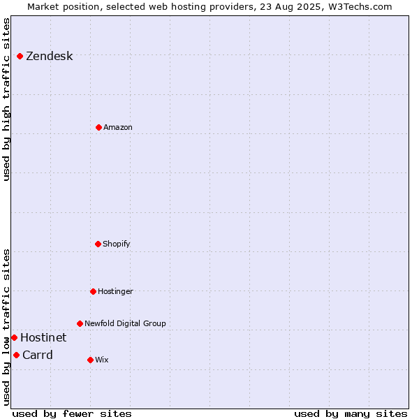 Market position of Zendesk vs. Carrd vs. Hostinet