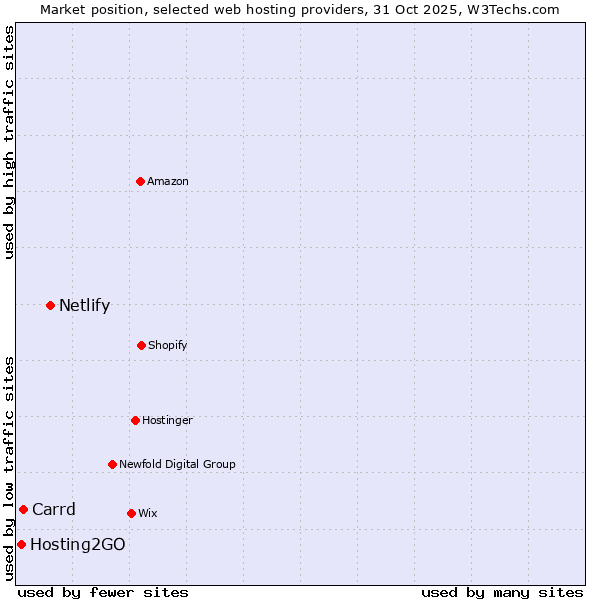 Market position of Netlify vs. Carrd vs. Hosting2GO
