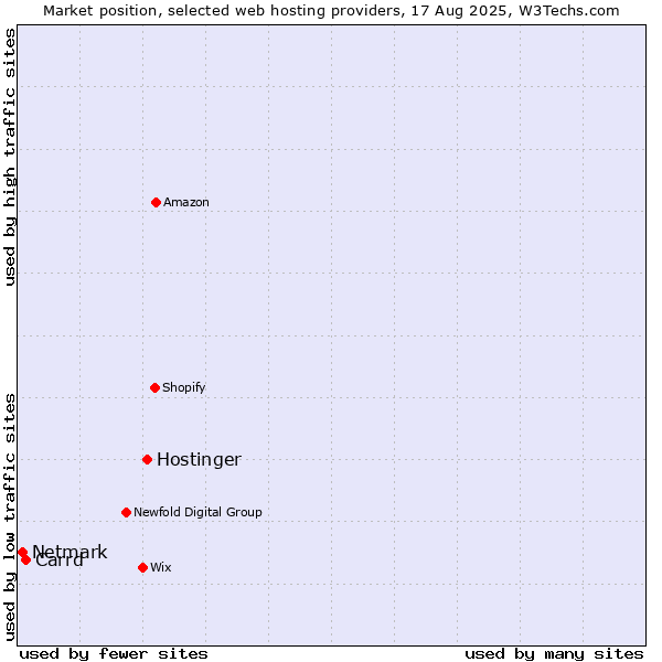 Market position of Hostinger vs. Carrd vs. Netmark