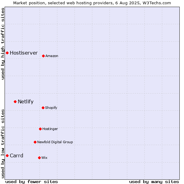 Market position of Netlify vs. Hostiserver vs. Carrd