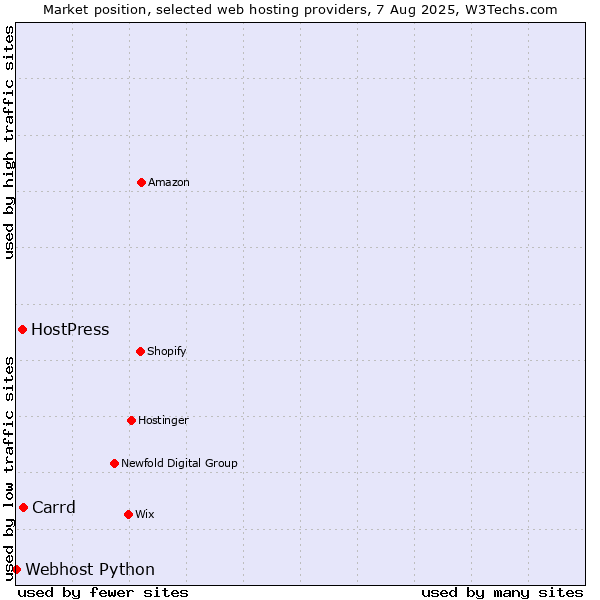 Market position of Carrd vs. HostPress vs. Webhost Python
