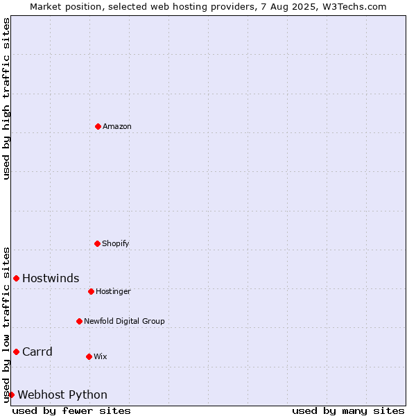 Market position of Carrd vs. Hostwinds vs. Webhost Python