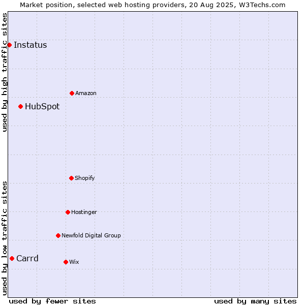 Market position of HubSpot vs. Carrd vs. Instatus