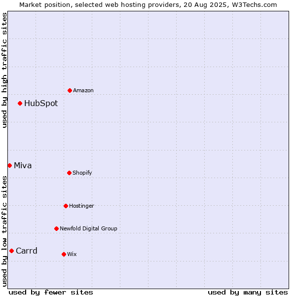 Market position of HubSpot vs. Carrd vs. Miva
