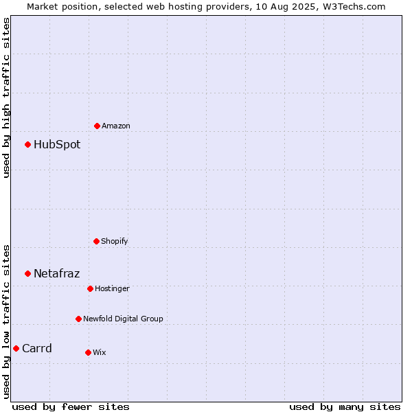 Market position of HubSpot vs. Netafraz vs. Carrd
