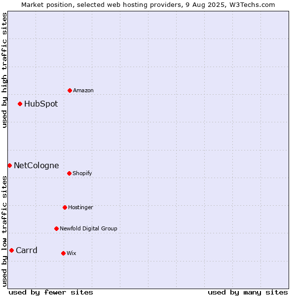 Market position of HubSpot vs. Carrd vs. NetCologne