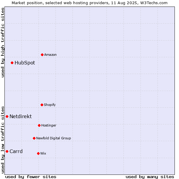 Market position of HubSpot vs. Carrd vs. Netdirekt