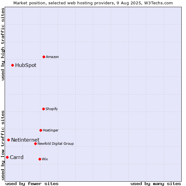 Market position of HubSpot vs. Netinternet vs. Carrd