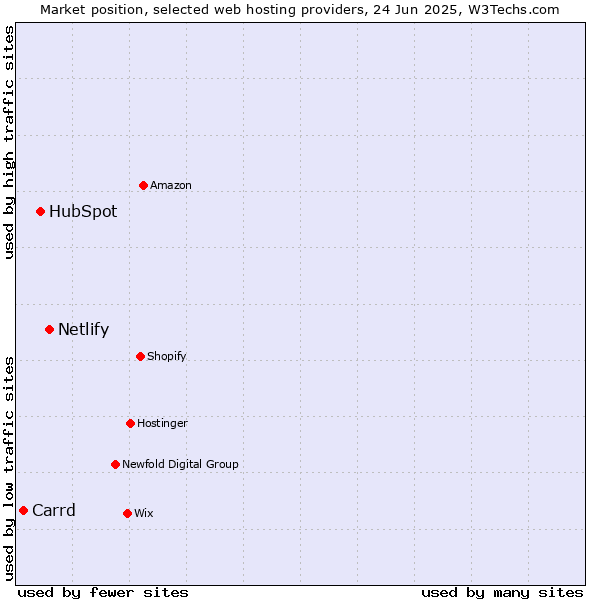 Market position of Netlify vs. HubSpot vs. Carrd