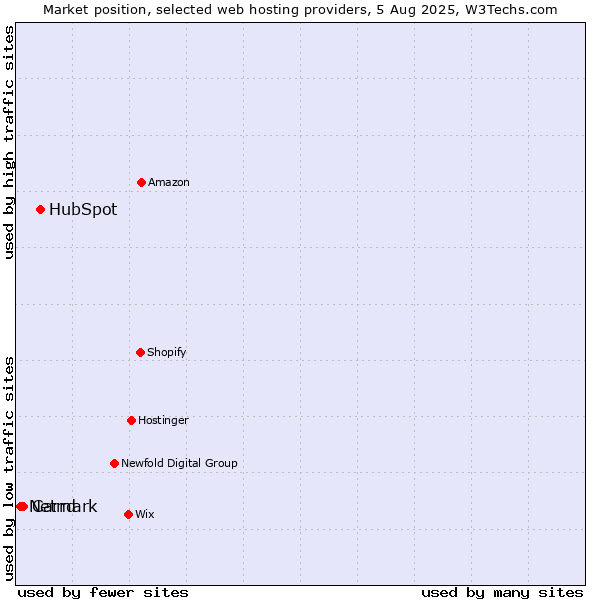 Market position of HubSpot vs. Carrd vs. Netmark