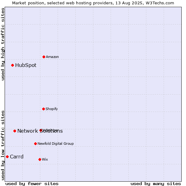 Market position of Network Solutions vs. HubSpot vs. Carrd