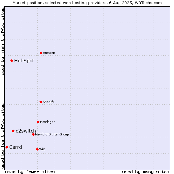 Market position of o2switch vs. HubSpot vs. Carrd